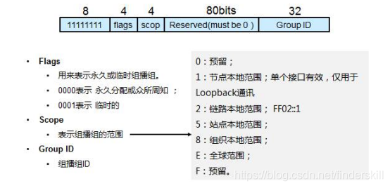 文件:IPV6 Multicast 1.png