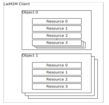 文件:LwM2M-resources-model.png