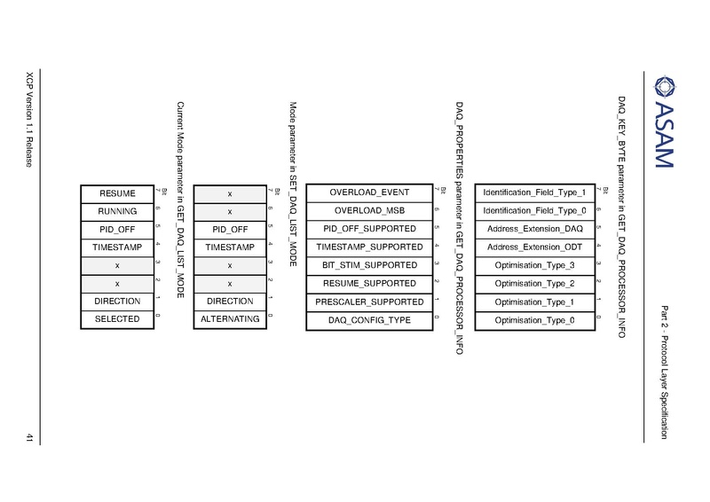 文件:ASAM XCP Part2-Protocol-Layer-Specification V1-1-0.pdf